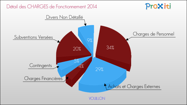 Décomposition des Charges de Fonctionnement 2014 de la commune de VOUILLON Charges de Fonctionnement 2014 pour la commune de VOUILLON