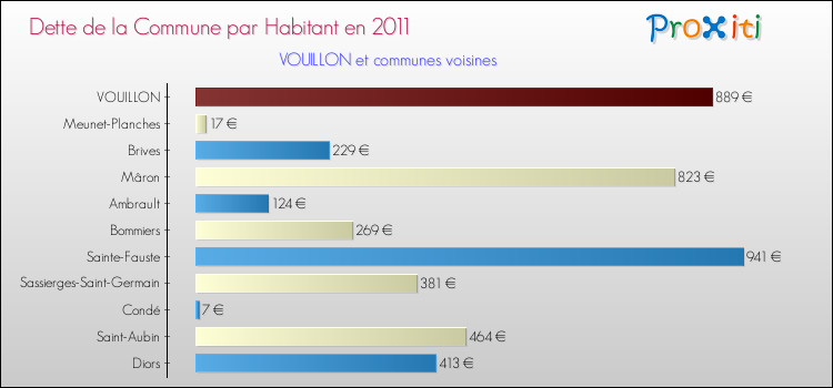 Dette par habitant de la commune en 2011 pour VOUILLON et les communes proches Comparaison de la dette par habitant de la commune en 2011 pour VOUILLON et les communes voisines