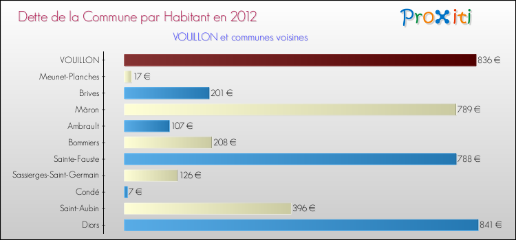 Dette par habitant de la commune en 2012 pour VOUILLON et les communes proches Comparaison de la dette par habitant de la commune en 2012 pour VOUILLON et les communes voisines