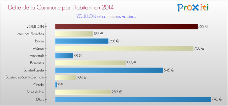 Dette par habitant de la commune en 2014 pour VOUILLON et les communes proches Comparaison de la dette par habitant de la commune en 2014 pour VOUILLON et les communes voisines