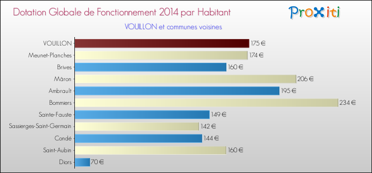 Montant des dotations globales de fonctionnement DGF par Habitant pour VOUILLON et les communes proches en 2014. Comparaison des des dotations globales de fonctionnement DGF par habitant pour VOUILLON et les communes voisines en 2014.