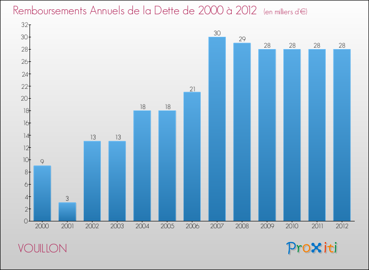 Evolution de l'annuité de la dette pour la commune de VOUILLON de 2000 à 2012 Annuités de la dette pour VOUILLON de 2000 à 2012