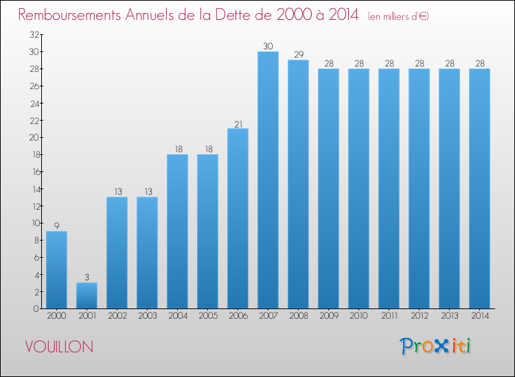 Evolution de l'annuité de la dette pour la commune de VOUILLON de 2000 à 2014 Annuités de la dette pour VOUILLON de 2000 à 2014