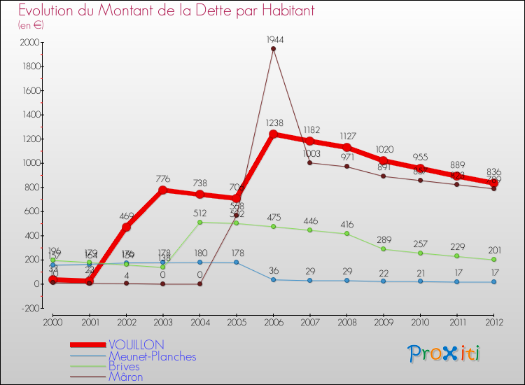 Evolution de la dette par habitant pour la commune de VOUILLON et les communes proches de 2000 à 2012 Comparaison de la dette par habitant pour VOUILLON et les communes voisines de 2000 à 2012