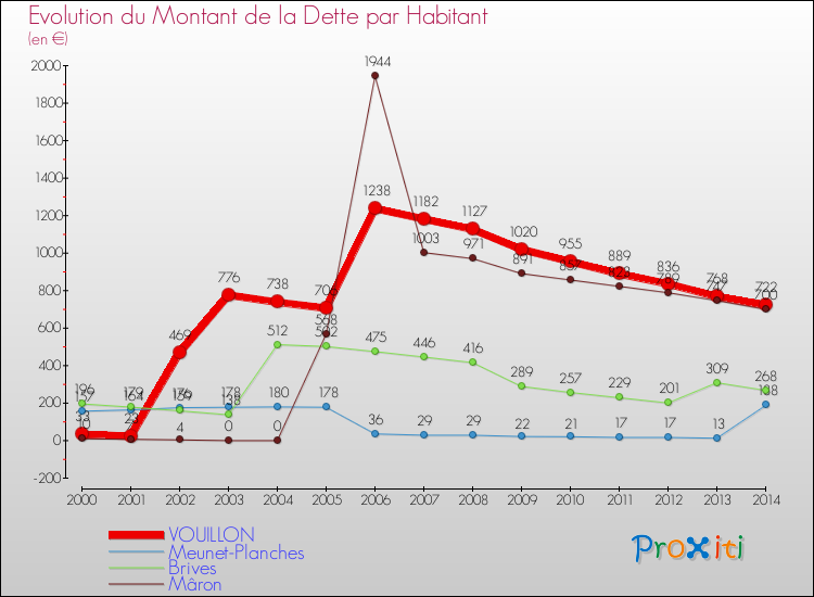 Evolution de la dette par habitant pour la commune de VOUILLON et les communes proches de 2000 à 2014 Comparaison de la dette par habitant pour VOUILLON et les communes voisines de 2000 à 2014