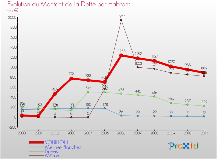 Evolution de la dette par habitant pour la commune de VOUILLON et les communes proches Comparaison de la dette par habitant pour VOUILLON et les communes voisines