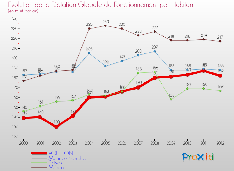 Evolution et montant de la dotation globale de fonctionnement par Habitant pour VOUILLON et les communes proches Comparaison des dotations globales de fonctionnement par habitant pour VOUILLON et les communes voisines