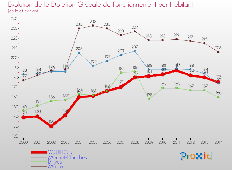 Evolution et montant de la dotation globale de fonctionnement par Habitant pour VOUILLON et les communes proches de 2000 à 2014. Comparaison des dotations globales de fonctionnement par habitant pour VOUILLON et les communes voisines de 2000 à 2014.