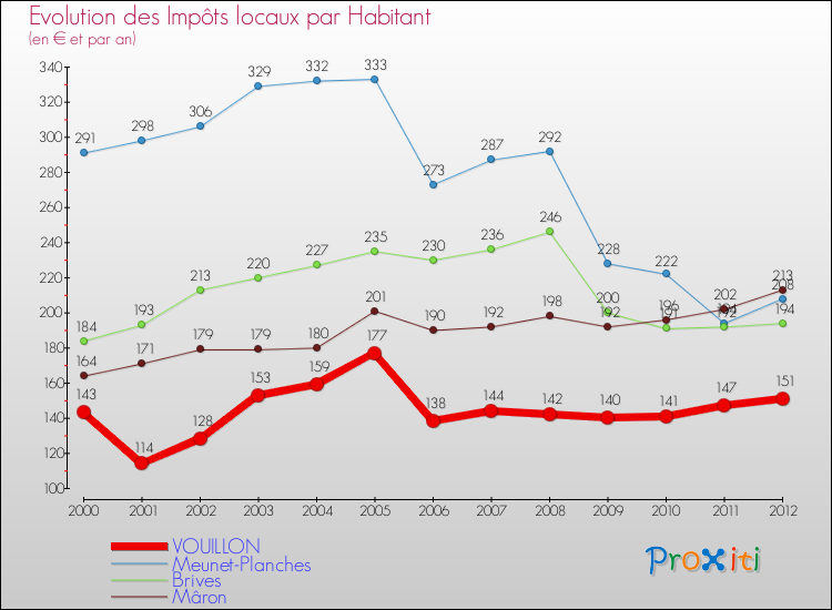 Evolution et montant des impôts locaux par Habitant pour VOUILLON et les communes proches Comparaison des impôts locaux par habitant pour VOUILLON et les communes voisines