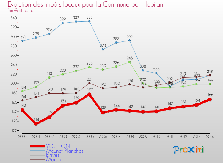 Evolution et montant des impôts locaux par Habitant pour VOUILLON et les communes proches de 2000 à 2014 Comparaison des impôts locaux par habitant pour VOUILLON et les communes voisines de 2000 à 2014