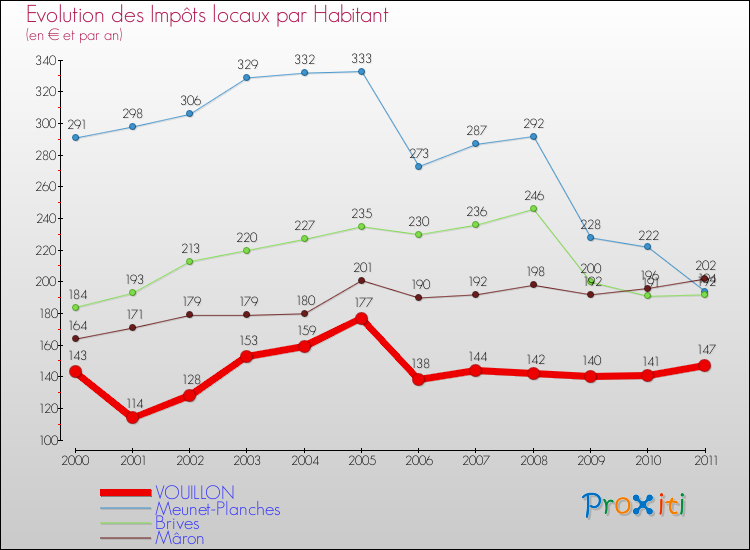 Evolution et montant des impôts locaux par Habitant pour VOUILLON et les communes proches Comparaison des impôts locaux par habitant pour VOUILLON et les communes voisines