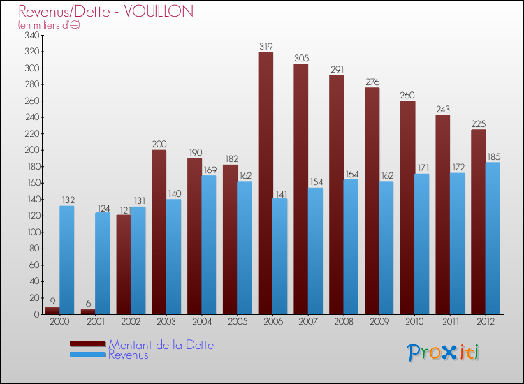 Evolution comparée de la dette et des revenus pour la commune de VOUILLON de 2000 à 2012 Comparaison de la dette et des revenus pour VOUILLON de 2000 à 2012