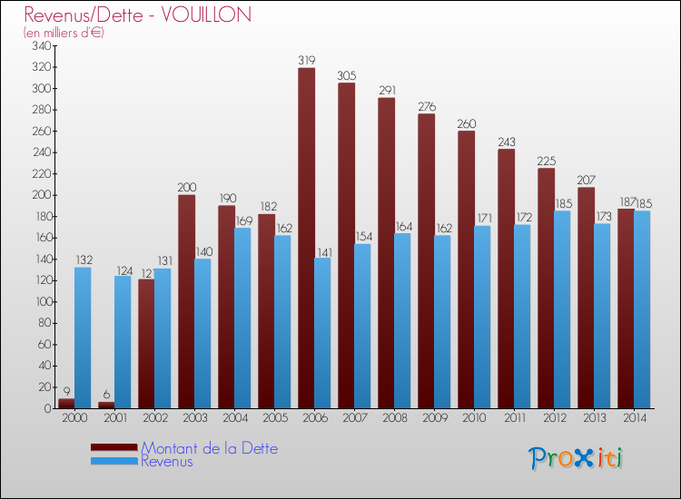 Evolution comparée de la dette et des revenus pour la commune de VOUILLON de 2000 à 2014 Comparaison de la dette et des revenus pour VOUILLON de 2000 à 2014