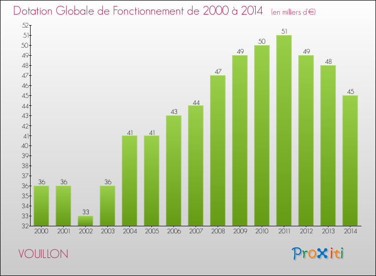 Evolution du montant de la Dotation Globale de Fonctionnement pour la commune de VOUILLON de 2000 à 2014 Evolution du montant de la Dotation Globale de Fonctionnement pour VOUILLON de 2000 à 2014