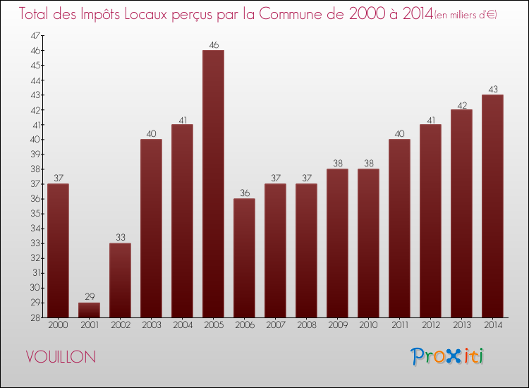 Evolution des Impôts Locaux pour la commune de VOUILLON de 2000 à 2014 Evolution des Impôts Locaux pour VOUILLON de 2000 à 2014