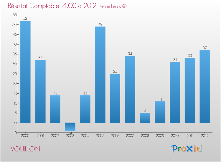 Evolution du résultat comptable pour la commune de VOUILLON de 2000 à 2012 Evolution du résultat comptable pour VOUILLON de 2000 à 2012