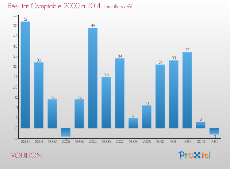 Evolution du résultat comptable pour la commune de VOUILLON de 2000 à 2014 Evolution du résultat comptable pour VOUILLON de 2000 à 2014