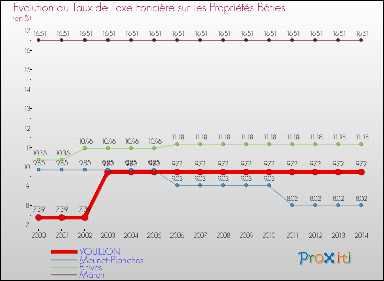 Evolution du taux de la taxe foncière sur le bati pour VOUILLON et les communes proches de 2000 à 2014 Comparaison des taux de taxe foncière sur le bati pour VOUILLON et les communes voisines de 2000 à 2014