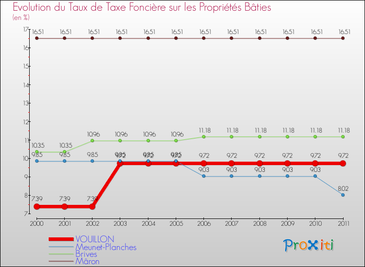 Evolution du taux de la taxe foncière sur le bati pour VOUILLON et les communes proches Comparaison des taux de taxe foncière sur le bati pour VOUILLON et les communes voisines