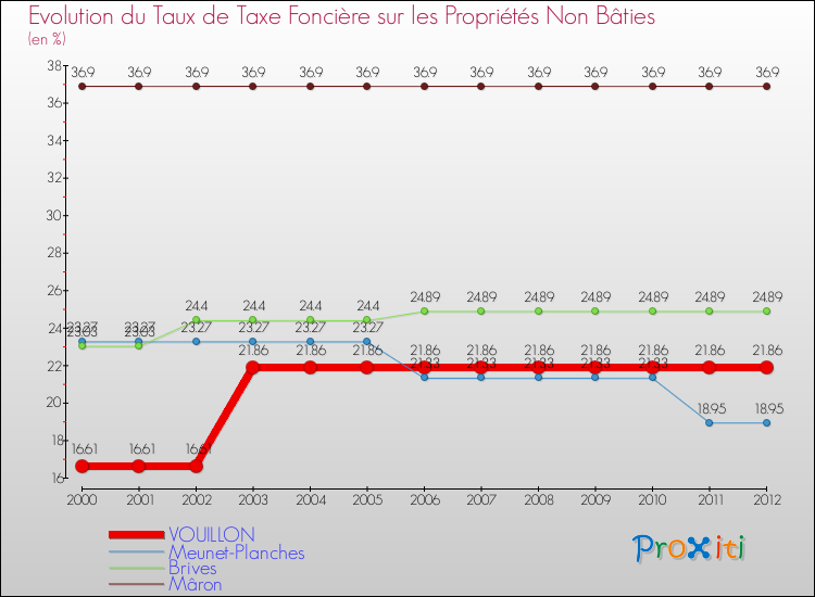 Evolution du taux de la taxe foncière sur les immeubles et terrains non batis pour VOUILLON et les communes proches de 2000 à 2012 Comparaison des taux de la taxe foncière sur les immeubles et terrains non batis pour VOUILLON et les communes voisines de 2000 à 2012
