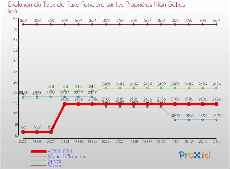 Evolution du taux de la taxe foncière sur les immeubles et terrains non batis pour VOUILLON et les communes proches de 2000 à 2014 Comparaison des taux de la taxe foncière sur les immeubles et terrains non batis pour VOUILLON et les communes voisines de 2000 à 2014