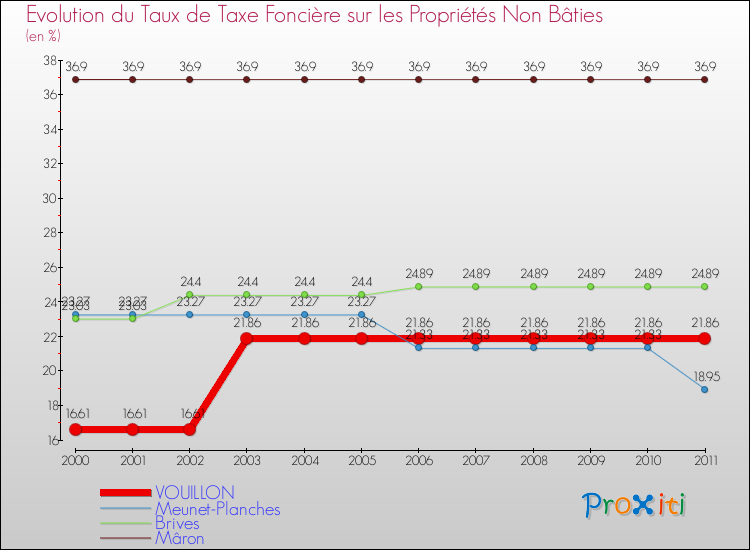 Evolution du taux de la taxe foncière sur les immeubles et terrains non batis pour VOUILLON et les communes proches Comparaison des taux de la taxe foncière sur les immeubles et terrains non batis pour VOUILLON et les communes voisines