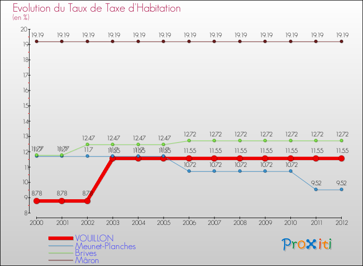 Evolution du taux de la taxe d'habitation pour VOUILLON et les communes proches Comparaison des taux de la taxe d'habitation pour VOUILLON et les communes voisines