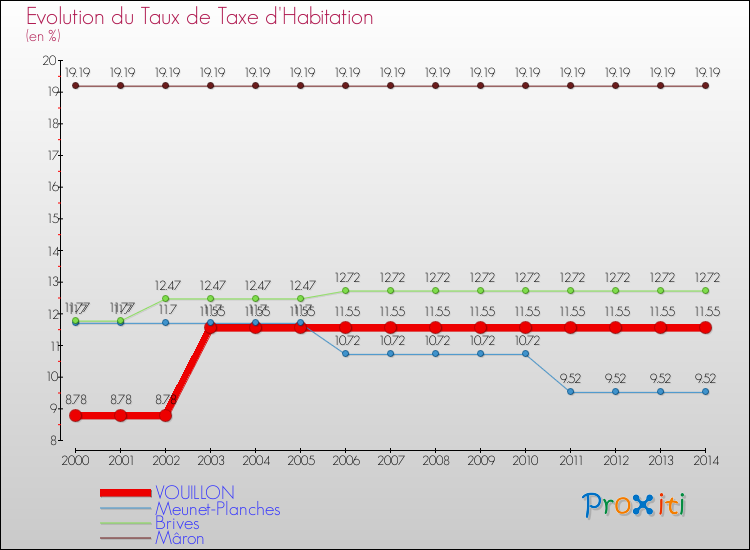 Evolution du taux de la taxe d'habitation pour VOUILLON et les communes proches de 2000 à 2014 Comparaison des taux de la taxe d'habitation pour VOUILLON et les communes voisines de 2000 à 2014