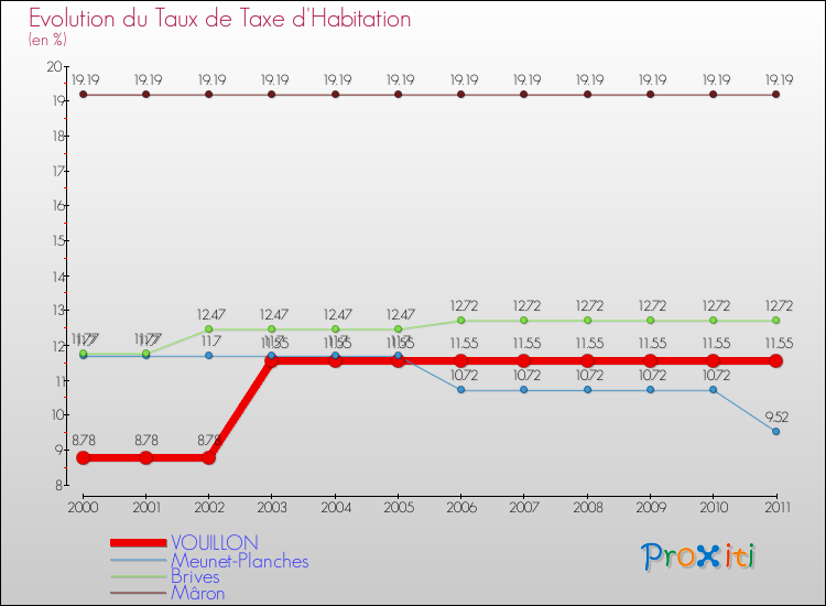 Evolution du taux de la taxe d'habitation pour VOUILLON et les communes proches Comparaison des taux de la taxe d'habitation pour VOUILLON et les communes voisines
