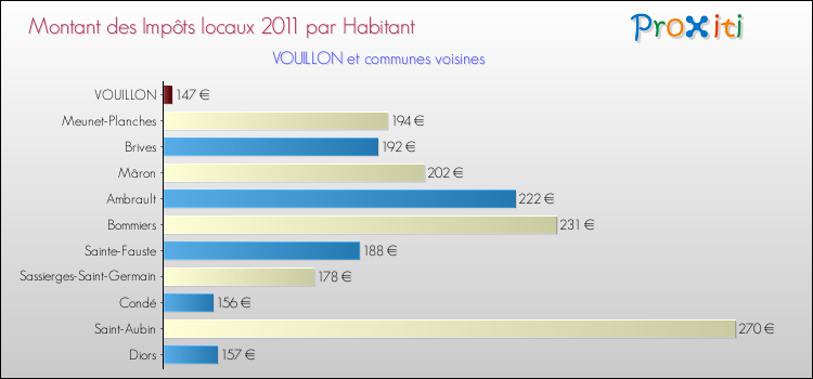 Montant des impôts locaux par Habitant pour VOUILLON et les communes proches Comparaison des impôts locaux par habitant pour VOUILLON et les communes voisines