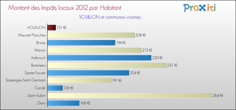 Montant des impôts locaux par Habitant pour VOUILLON et les communes proches Comparaison des impôts locaux par habitant pour VOUILLON et les communes voisines