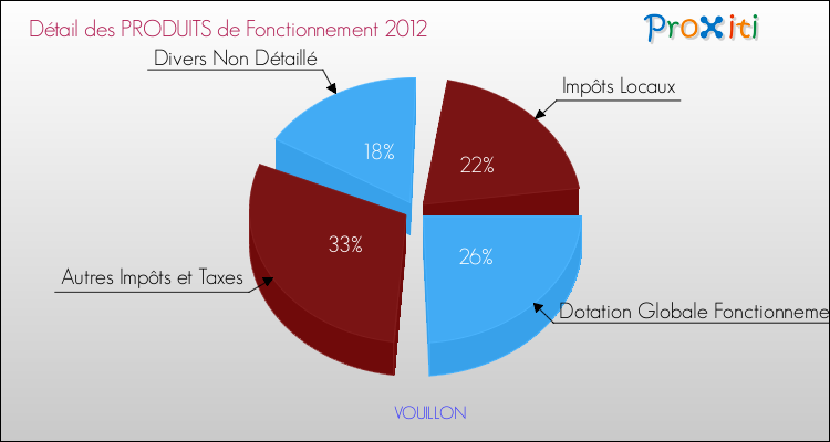 Décomposition du Budget de Fonctionnement 2012 de la commune de VOUILLON Budget de Fonctionnement 2012 pour la commune de VOUILLON