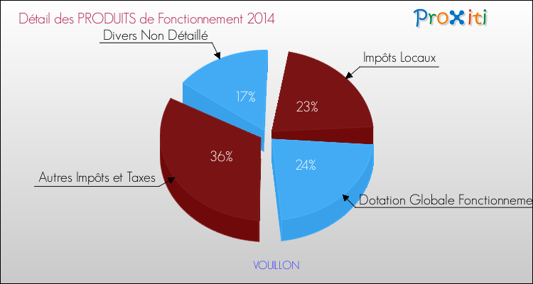 Décomposition du Budget de Fonctionnement 2014 de la commune de VOUILLON Budget de Fonctionnement 2014 pour la commune de VOUILLON