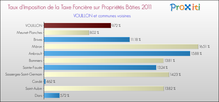 Taux d'imposition de la taxe foncière sur le bati 2011 pour VOUILLON et les communes proches Comparaison des taux d'imposition de la taxe foncière sur le bati 2011 pour VOUILLON et les communes voisines