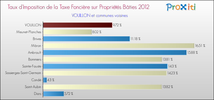 Taux d'imposition de la taxe foncière sur le bati 2012 pour VOUILLON et les communes proches Comparaison des taux d'imposition de la taxe foncière sur le bati 2012 pour VOUILLON et les communes voisines