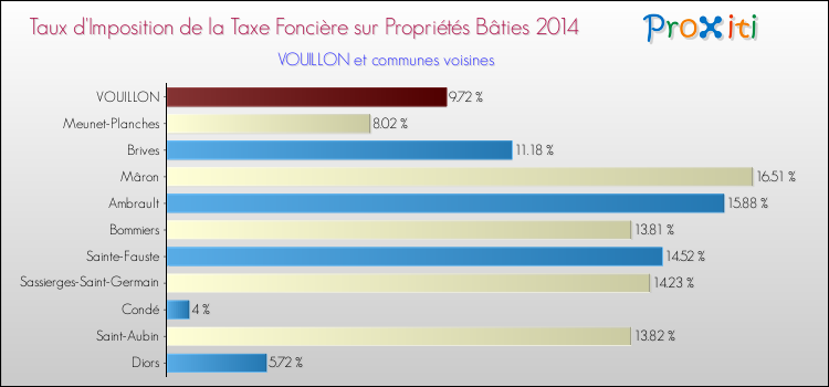 Taux d'imposition de la taxe foncière sur le bati 2014 pour VOUILLON et les communes proches Comparaison des taux d'imposition de la taxe foncière sur le bati 2014 pour VOUILLON et les communes voisines