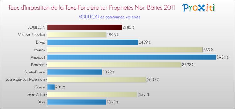 Taux d'imposition de la taxe foncière sur les immeubles et terrains non batis 2011 pour VOUILLON et les communes proches Comparaison des taux d'imposition de la taxe foncière sur les immeubles et terrains non batis 2011 pour VOUILLON et les communes voisines