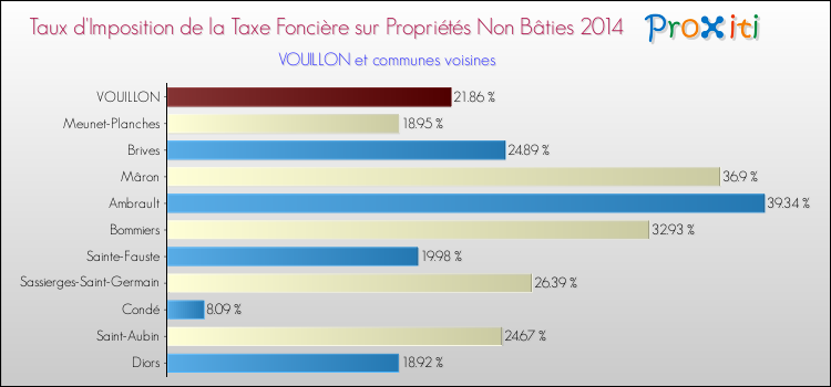 Taux d'imposition de la taxe foncière sur les immeubles et terrains non batis 2014 pour VOUILLON et les communes proches Comparaison des taux d'imposition de la taxe foncière sur les immeubles et terrains non batis 2014 pour VOUILLON et les communes voisines