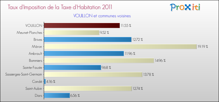Taux d'imposition de la taxe d'habitation 2011 pour VOUILLON et les communes proches Comparaison des taux d'imposition de la taxe d'habitation 2011 pour VOUILLON et les communes voisines
