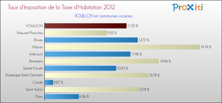 Taux d'imposition de la taxe d'habitation 2012 pour VOUILLON et les communes proches Comparaison des taux d'imposition de la taxe d'habitation 2012 pour VOUILLON et les communes voisines