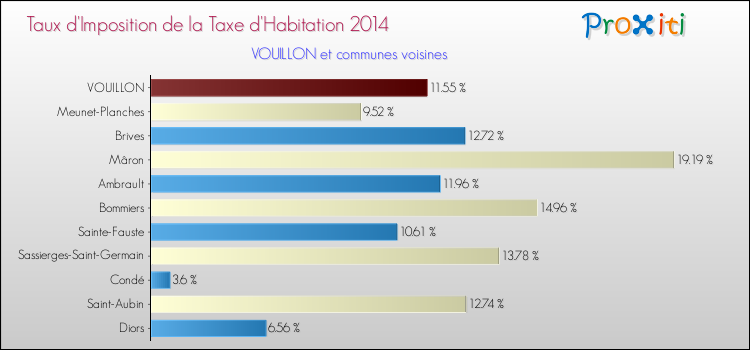 Taux d'imposition de la taxe d'habitation 2014 pour VOUILLON et les communes proches Comparaison des taux d'imposition de la taxe d'habitation 2014 pour VOUILLON et les communes voisines