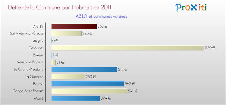 Dette par habitant de la commune en 2011 pour ABILLY et les communes proches Comparaison de la dette par habitant de la commune en 2011 pour ABILLY et les communes voisines