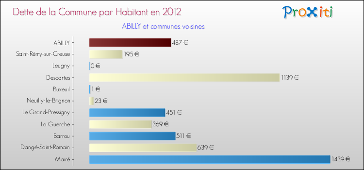Dette par habitant de la commune en 2012 pour ABILLY et les communes proches Comparaison de la dette par habitant de la commune en 2012 pour ABILLY et les communes voisines