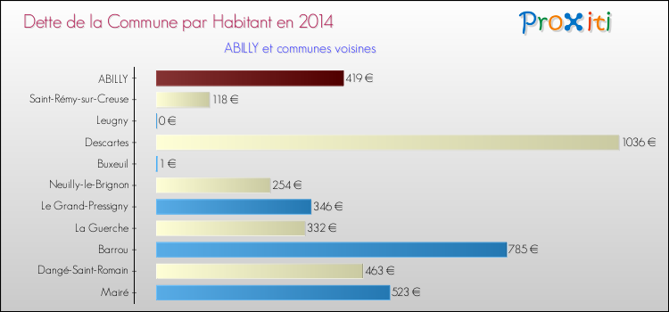 Dette par habitant de la commune en 2014 pour ABILLY et les communes proches Comparaison de la dette par habitant de la commune en 2014 pour ABILLY et les communes voisines