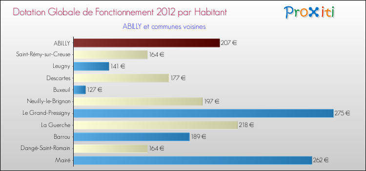 Montant des dotations globales de fonctionnement DGF par Habitant pour ABILLY et les communes proches Comparaison des des dotations globales de fonctionnement DGF par habitant pour ABILLY et les communes voisines