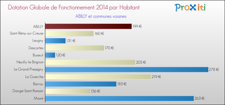 Montant des dotations globales de fonctionnement DGF par Habitant pour ABILLY et les communes proches en 2014. Comparaison des des dotations globales de fonctionnement DGF par habitant pour ABILLY et les communes voisines en 2014.