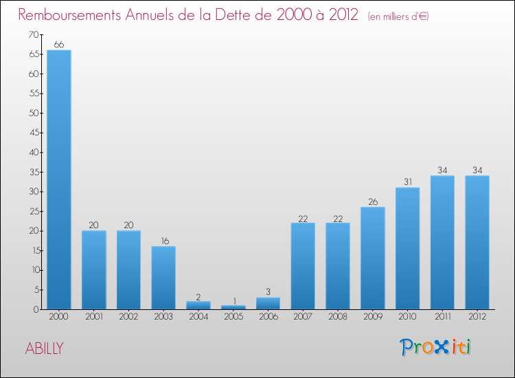 Evolution de l'annuité de la dette pour la commune de ABILLY de 2000 à 2012 Annuités de la dette pour ABILLY de 2000 à 2012