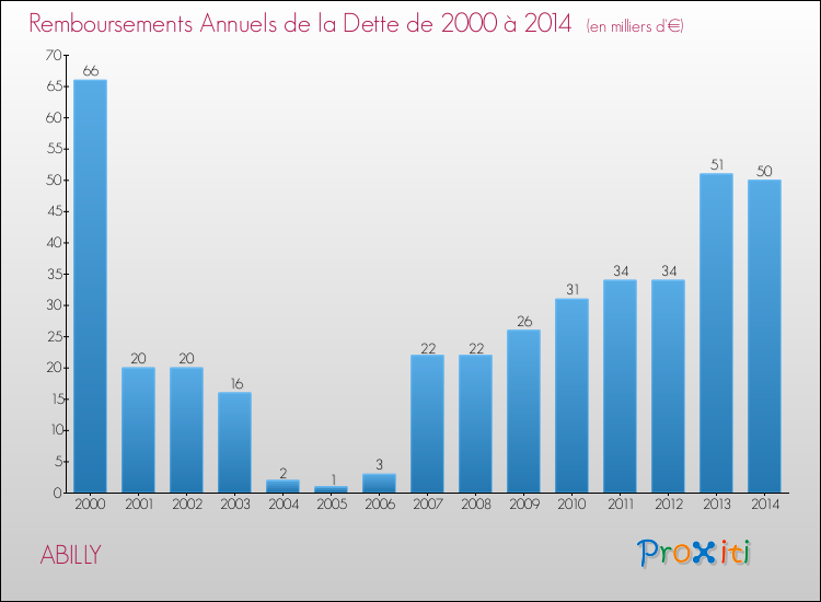 Evolution de l'annuité de la dette pour la commune de ABILLY de 2000 à 2014 Annuités de la dette pour ABILLY de 2000 à 2014