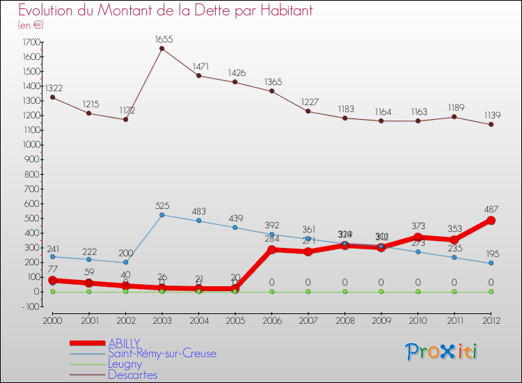 Evolution de la dette par habitant pour la commune de ABILLY et les communes proches de 2000 à 2012 Comparaison de la dette par habitant pour ABILLY et les communes voisines de 2000 à 2012
