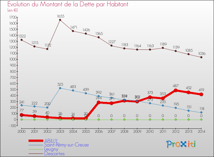 Evolution de la dette par habitant pour la commune de ABILLY et les communes proches de 2000 à 2014 Comparaison de la dette par habitant pour ABILLY et les communes voisines de 2000 à 2014